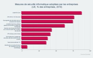 Mesures de sécurité informatique adoptées par les entreprises (UE,-% des entreprises, 2019)