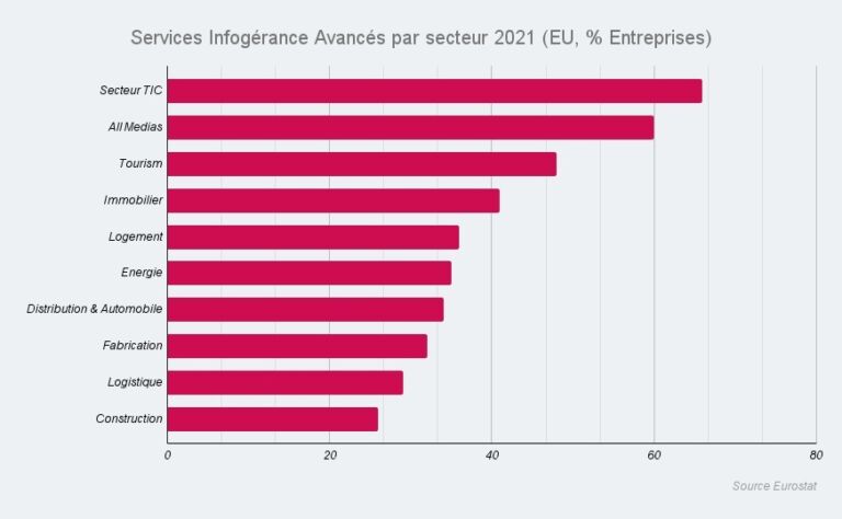 Services Infogérance Avancés par secteur 2021