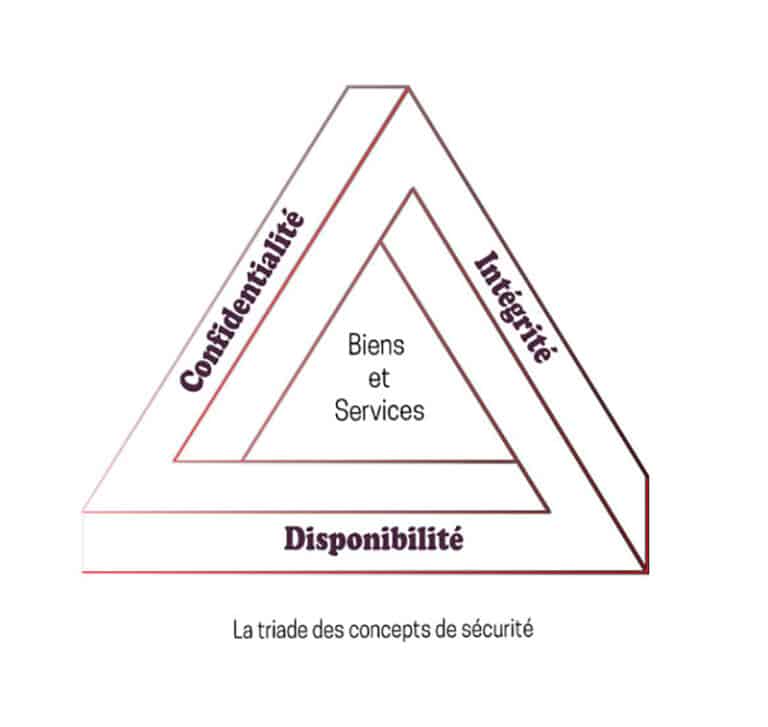 Triade des concepts de sécurité