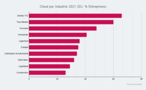 Cloud par Industrie 2021 (EU, % Entreprises)