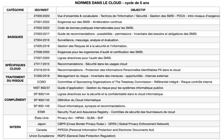 Normes dans le Cloud