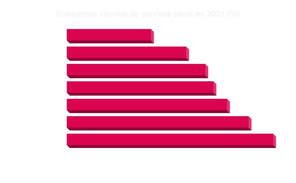 Entreprises clientes de services cloud en 2021 (%)
