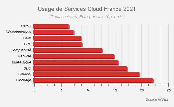 Usage des services Cloud en France 2021