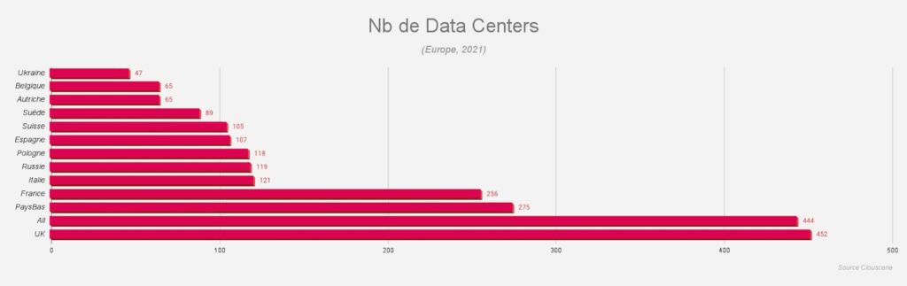 Nb de Data Centers