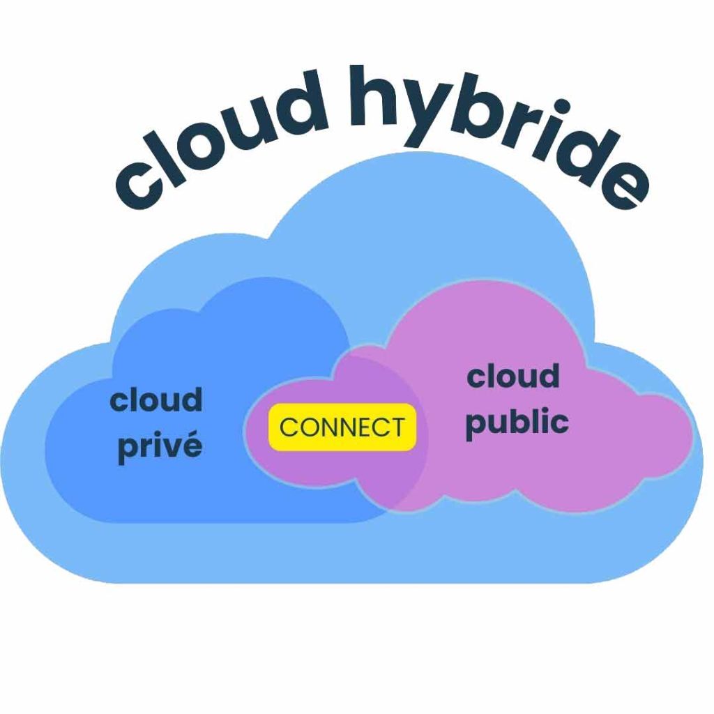 Cloud Hybride