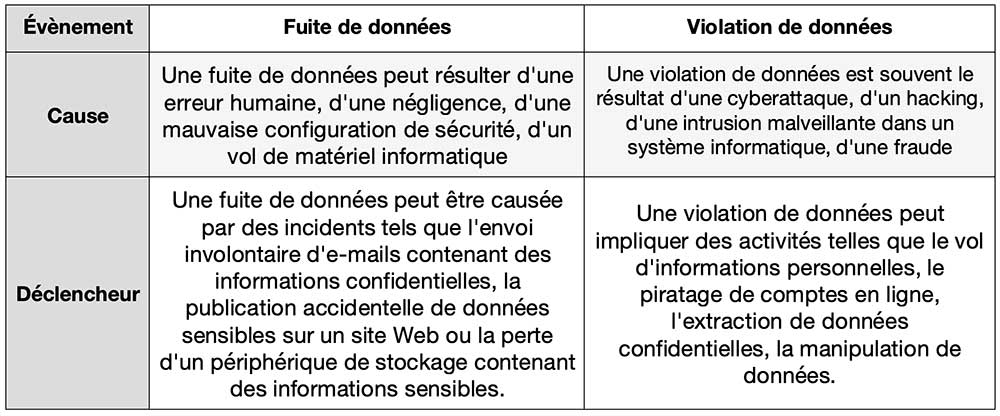 Fuite de données